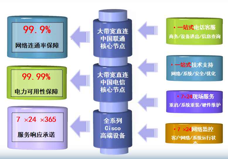 邢台机房网络